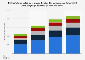 dior chiffre d'affaire